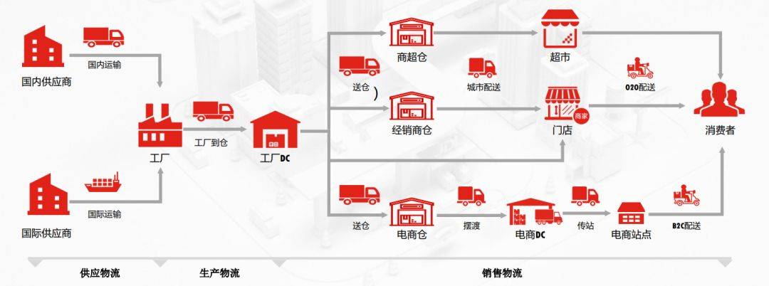 宝威体育下载网站：解读：2024年物流行业的前景如何？商机又在哪里？(图7)