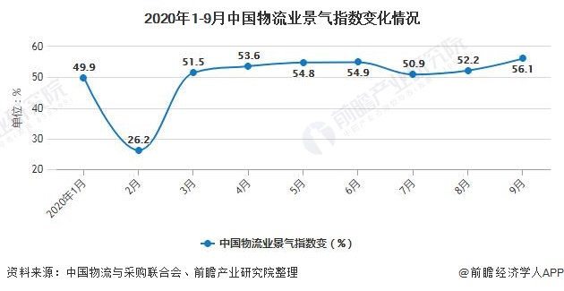 2020年中国物流行业市场现状及发展前景分析 先进技术+创新发展构建现代物流体系(图1)