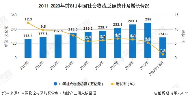 2020年中国物流行业市场现状及发展前景分析 先进技术+创新发展构建现代物流体系(图2)