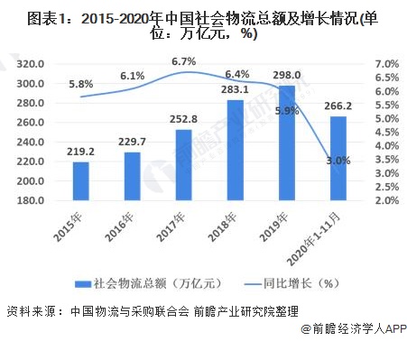 宝威体育下载网站：2020年中国物流行业发展现状与经营数据解读 行业发展稳中向好(图1)