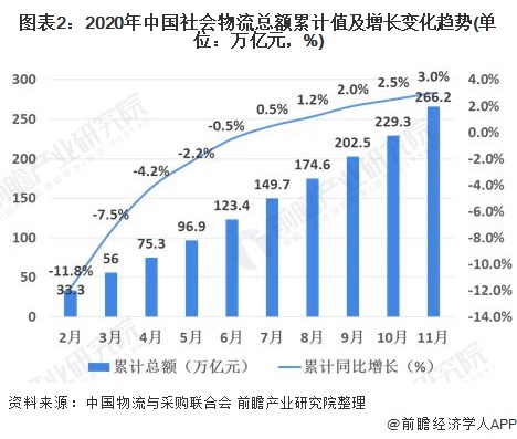 宝威体育下载网站：2020年中国物流行业发展现状与经营数据解读 行业发展稳中向好(图2)