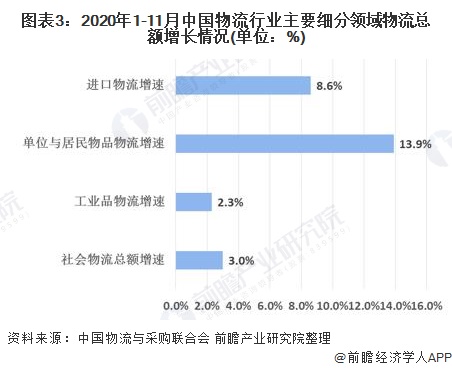 宝威体育下载网站：2020年中国物流行业发展现状与经营数据解读 行业发展稳中向好(图3)