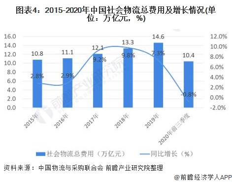 宝威体育下载网站：2020年中国物流行业发展现状与经营数据解读 行业发展稳中向好(图4)