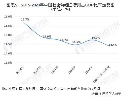 宝威体育下载网站：2020年中国物流行业发展现状与经营数据解读 行业发展稳中向好(图5)