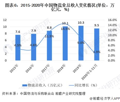 宝威体育下载网站：2020年中国物流行业发展现状与经营数据解读 行业发展稳中向好(图6)