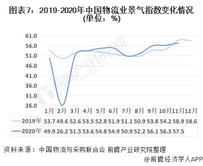 宝威体育下载网站：2020年中国物流行业发展现状与经营数据解读 行业发展稳中向好(图7)