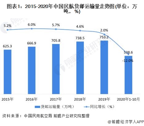 宝威体育：2020年中国航空货运行业市场现状及发展趋势分析 政策层面将助推行业快速发展(图1)