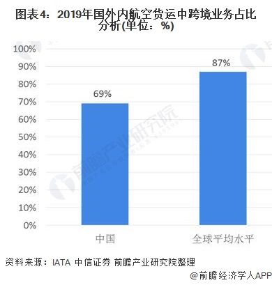 宝威体育：2020年中国航空货运行业市场现状及发展趋势分析 政策层面将助推行业快速发展(图4)