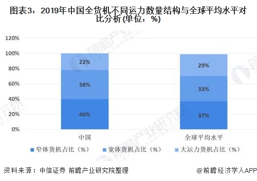 宝威体育：2020年中国航空货运行业市场现状及发展趋势分析 政策层面将助推行业快速发展(图3)