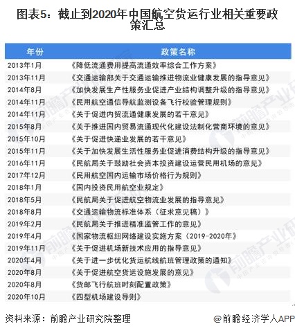 宝威体育：2020年中国航空货运行业市场现状及发展趋势分析 政策层面将助推行业快速发展(图5)