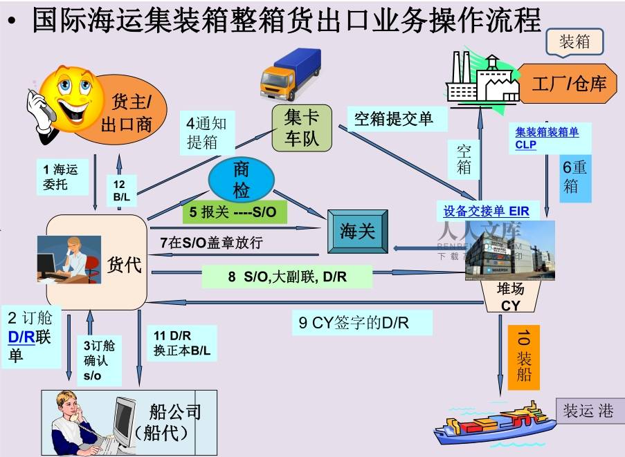 宝威体育官网：宝威体育下载网站：：海运订舱详细全流程讲解(图1)