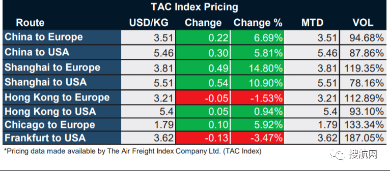空运价格连续第五周上涨！亚欧铁路渐成托运人主要选择(图2)