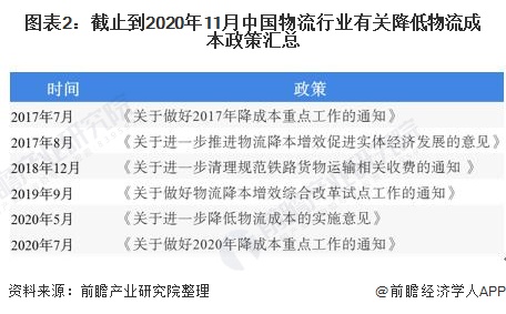 2020年中国物流行业发展现状及市场趋势分析 降低物流成本势在必行【组图】(图2)